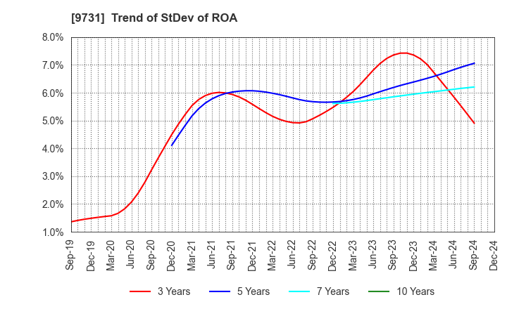 9731 Hakuyosha Company,Ltd.: Trend of StDev of ROA