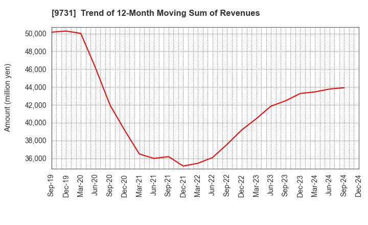 9731 Hakuyosha Company,Ltd.: Trend of 12-Month Moving Sum of Revenues