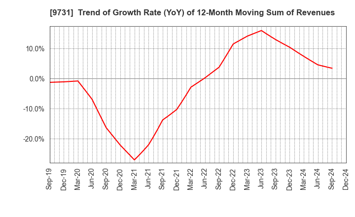 9731 Hakuyosha Company,Ltd.: Trend of Growth Rate (YoY) of 12-Month Moving Sum of Revenues