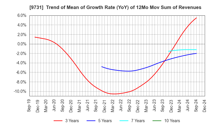 9731 Hakuyosha Company,Ltd.: Trend of Mean of Growth Rate (YoY) of 12Mo Mov Sum of Revenues