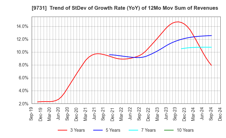 9731 Hakuyosha Company,Ltd.: Trend of StDev of Growth Rate (YoY) of 12Mo Mov Sum of Revenues