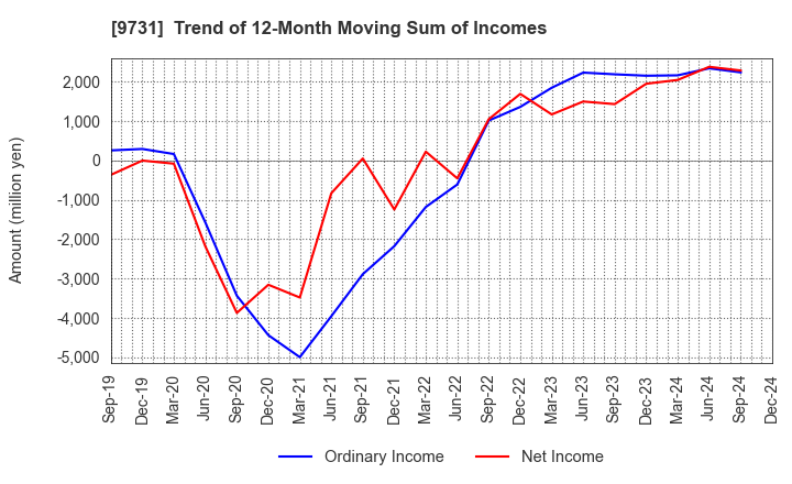 9731 Hakuyosha Company,Ltd.: Trend of 12-Month Moving Sum of Incomes