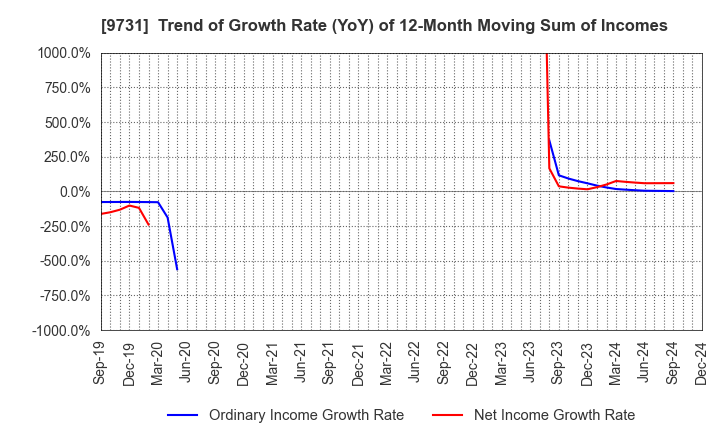 9731 Hakuyosha Company,Ltd.: Trend of Growth Rate (YoY) of 12-Month Moving Sum of Incomes