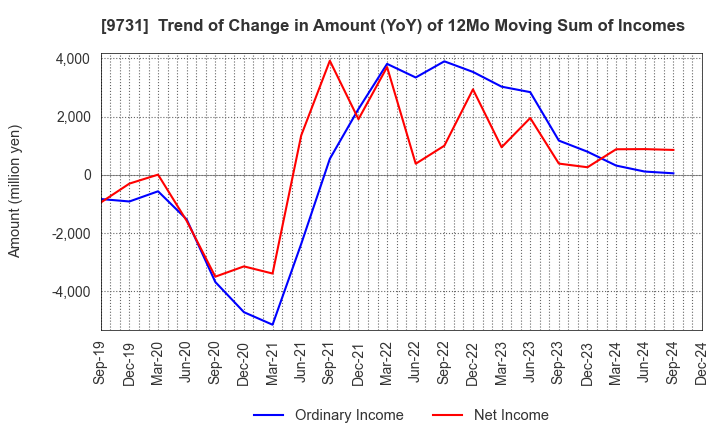 9731 Hakuyosha Company,Ltd.: Trend of Change in Amount (YoY) of 12Mo Moving Sum of Incomes