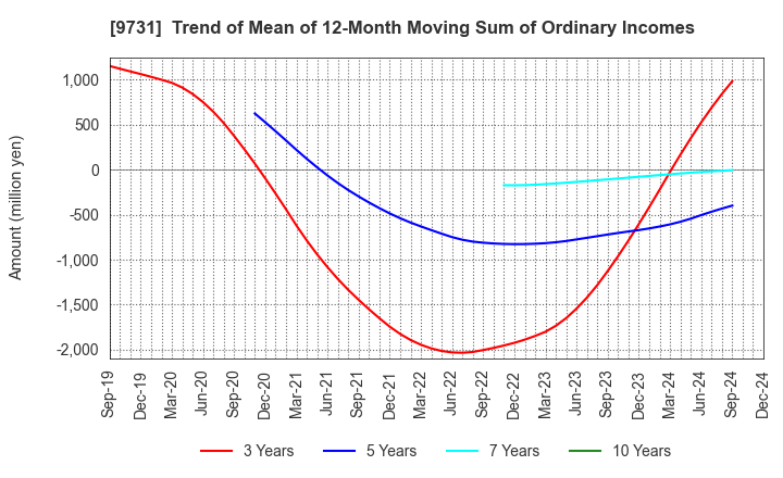 9731 Hakuyosha Company,Ltd.: Trend of Mean of 12-Month Moving Sum of Ordinary Incomes