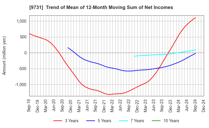 9731 Hakuyosha Company,Ltd.: Trend of Mean of 12-Month Moving Sum of Net Incomes