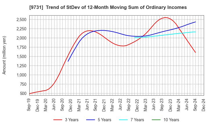 9731 Hakuyosha Company,Ltd.: Trend of StDev of 12-Month Moving Sum of Ordinary Incomes