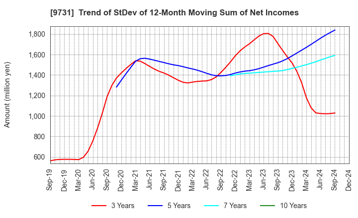 9731 Hakuyosha Company,Ltd.: Trend of StDev of 12-Month Moving Sum of Net Incomes