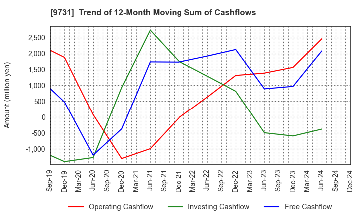 9731 Hakuyosha Company,Ltd.: Trend of 12-Month Moving Sum of Cashflows