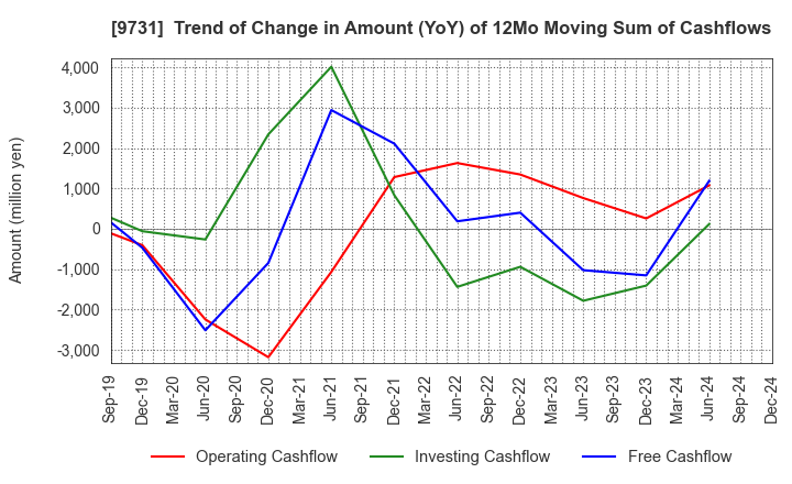 9731 Hakuyosha Company,Ltd.: Trend of Change in Amount (YoY) of 12Mo Moving Sum of Cashflows