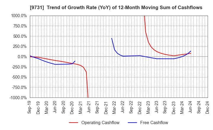 9731 Hakuyosha Company,Ltd.: Trend of Growth Rate (YoY) of 12-Month Moving Sum of Cashflows