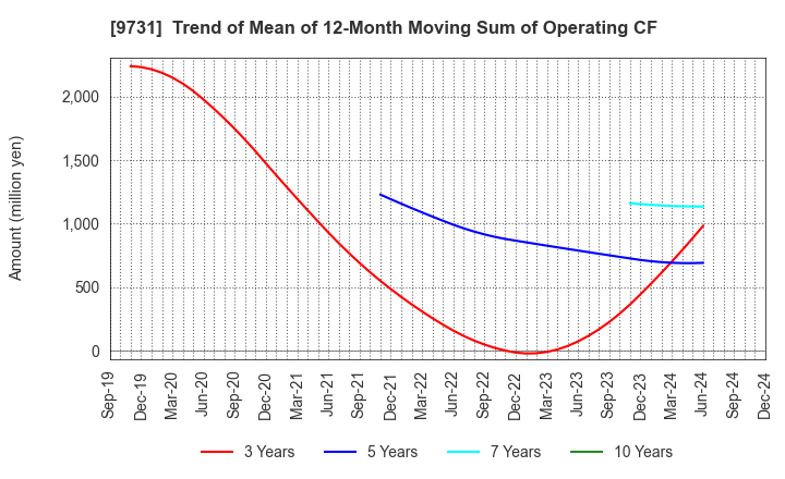 9731 Hakuyosha Company,Ltd.: Trend of Mean of 12-Month Moving Sum of Operating CF