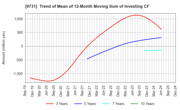 9731 Hakuyosha Company,Ltd.: Trend of Mean of 12-Month Moving Sum of Investing CF