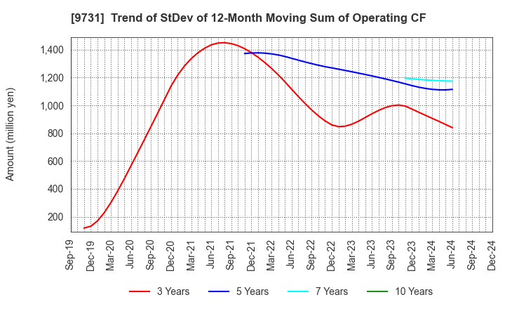 9731 Hakuyosha Company,Ltd.: Trend of StDev of 12-Month Moving Sum of Operating CF