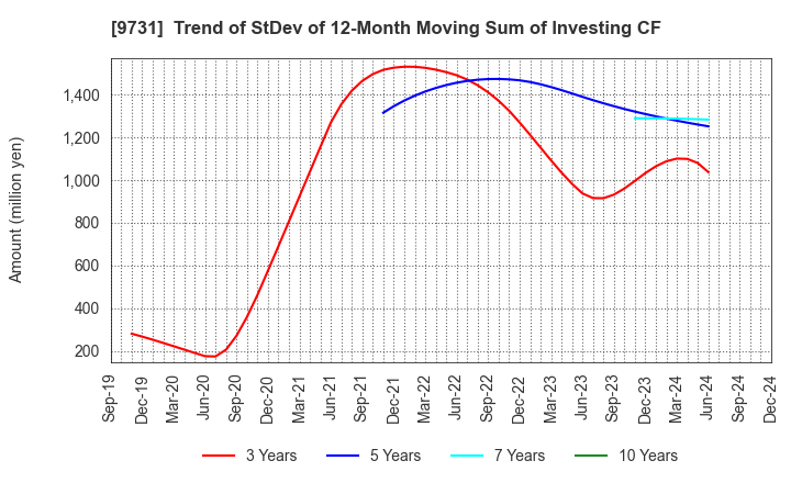 9731 Hakuyosha Company,Ltd.: Trend of StDev of 12-Month Moving Sum of Investing CF