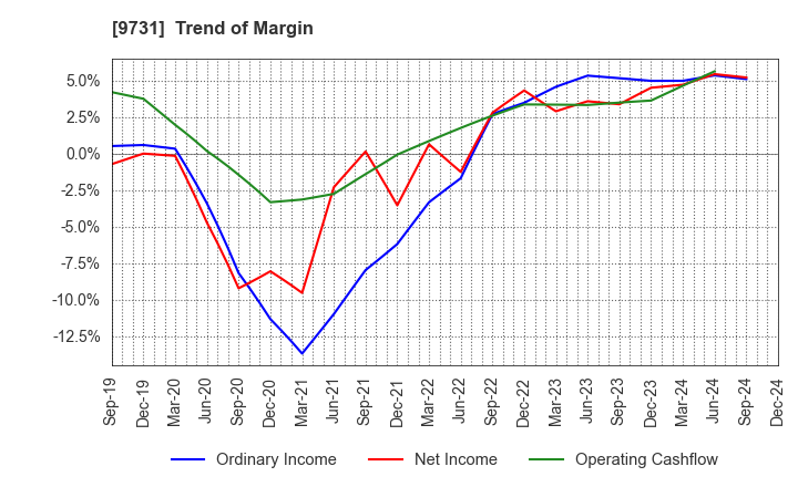 9731 Hakuyosha Company,Ltd.: Trend of Margin