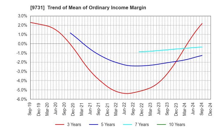 9731 Hakuyosha Company,Ltd.: Trend of Mean of Ordinary Income Margin