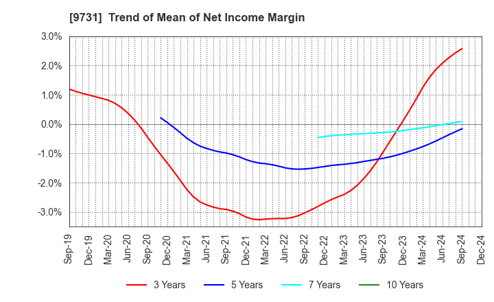 9731 Hakuyosha Company,Ltd.: Trend of Mean of Net Income Margin