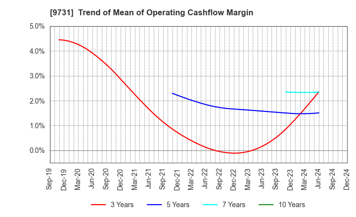 9731 Hakuyosha Company,Ltd.: Trend of Mean of Operating Cashflow Margin