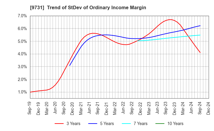 9731 Hakuyosha Company,Ltd.: Trend of StDev of Ordinary Income Margin