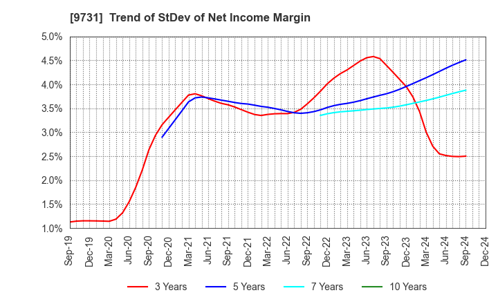 9731 Hakuyosha Company,Ltd.: Trend of StDev of Net Income Margin