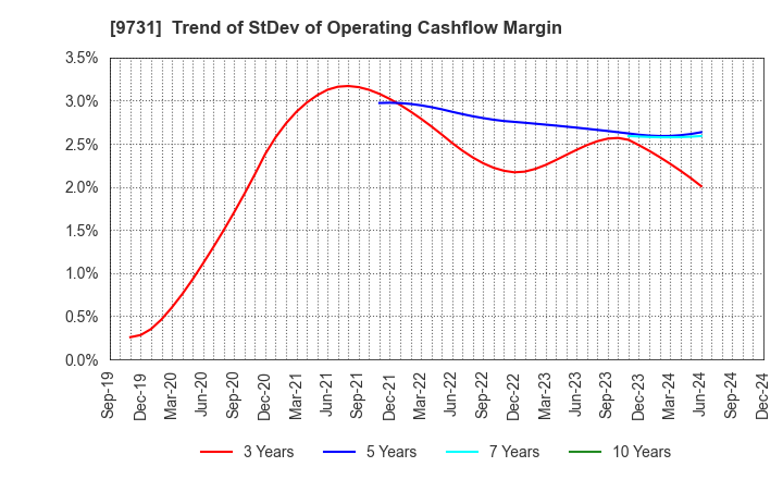 9731 Hakuyosha Company,Ltd.: Trend of StDev of Operating Cashflow Margin