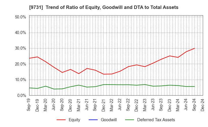 9731 Hakuyosha Company,Ltd.: Trend of Ratio of Equity, Goodwill and DTA to Total Assets