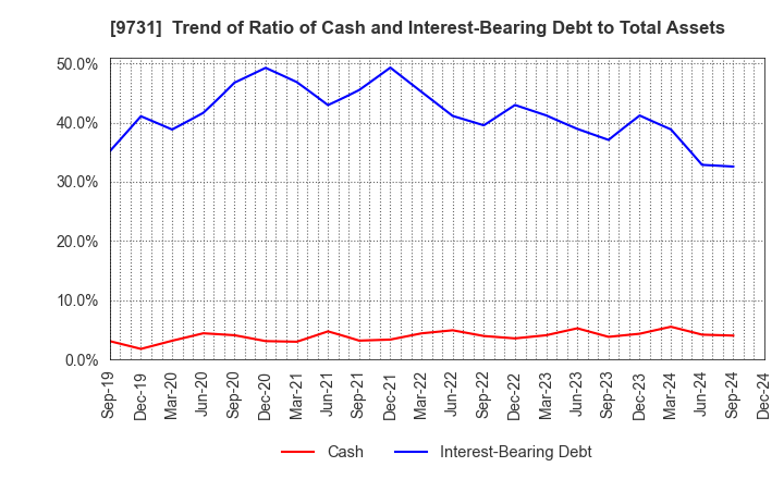 9731 Hakuyosha Company,Ltd.: Trend of Ratio of Cash and Interest-Bearing Debt to Total Assets