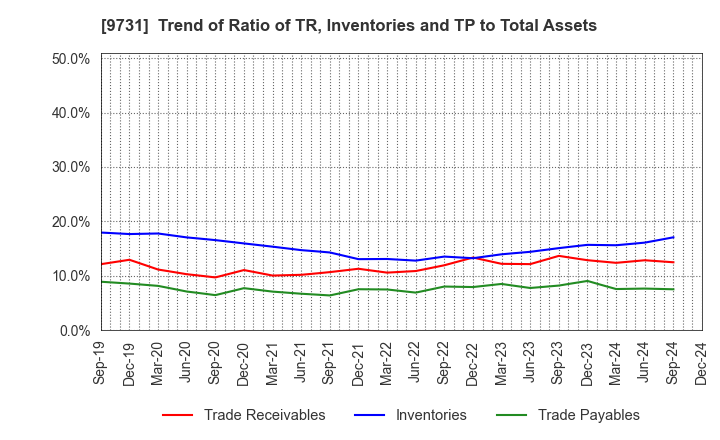 9731 Hakuyosha Company,Ltd.: Trend of Ratio of TR, Inventories and TP to Total Assets