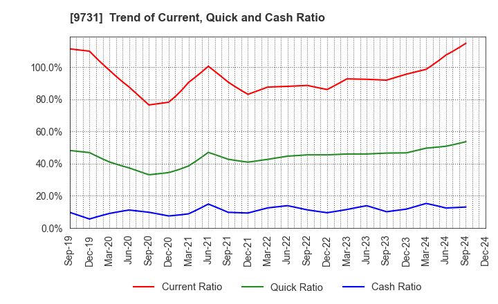 9731 Hakuyosha Company,Ltd.: Trend of Current, Quick and Cash Ratio