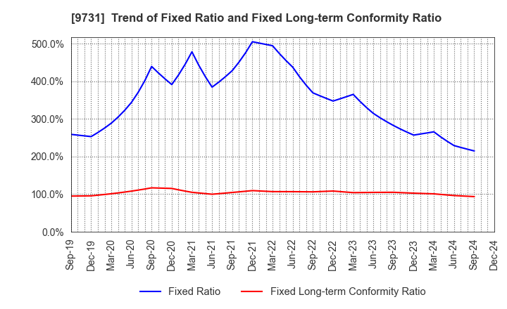 9731 Hakuyosha Company,Ltd.: Trend of Fixed Ratio and Fixed Long-term Conformity Ratio