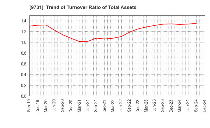 9731 Hakuyosha Company,Ltd.: Trend of Turnover Ratio of Total Assets