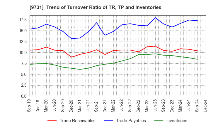 9731 Hakuyosha Company,Ltd.: Trend of Turnover Ratio of TR, TP and Inventories