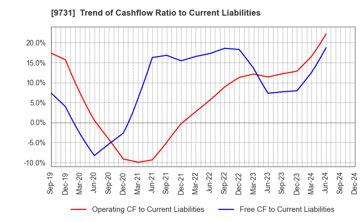 9731 Hakuyosha Company,Ltd.: Trend of Cashflow Ratio to Current Liabilities