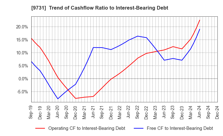 9731 Hakuyosha Company,Ltd.: Trend of Cashflow Ratio to Interest-Bearing Debt