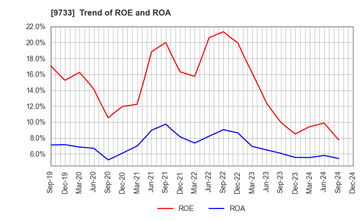 9733 Nagase Brothers Inc.: Trend of ROE and ROA