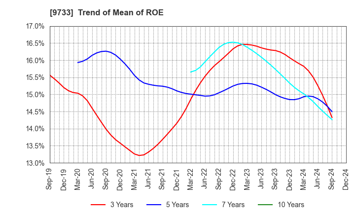 9733 Nagase Brothers Inc.: Trend of Mean of ROE