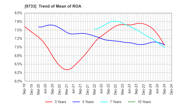 9733 Nagase Brothers Inc.: Trend of Mean of ROA