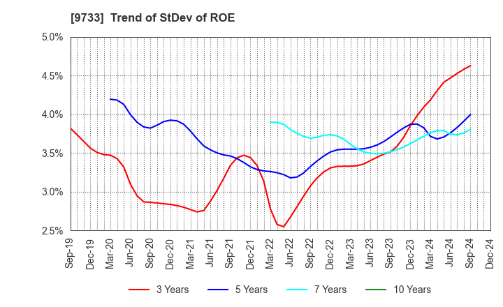 9733 Nagase Brothers Inc.: Trend of StDev of ROE