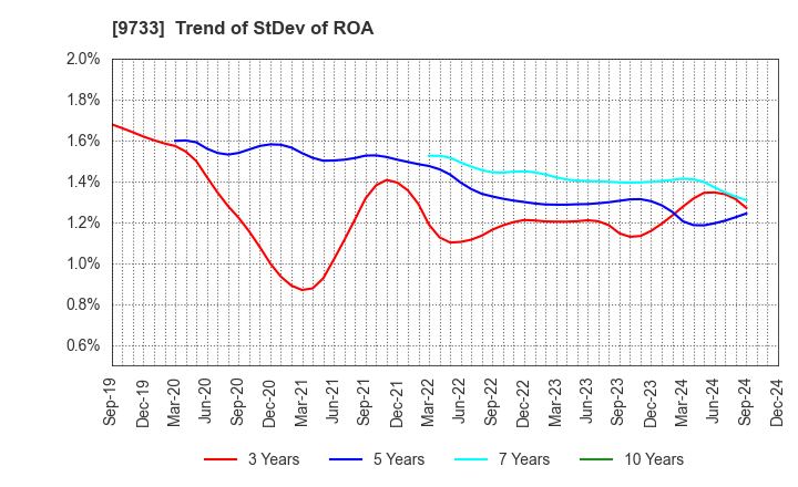 9733 Nagase Brothers Inc.: Trend of StDev of ROA