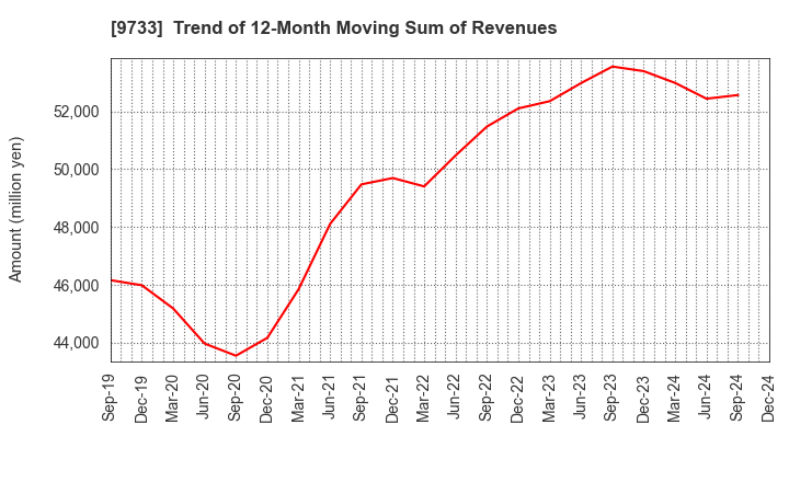 9733 Nagase Brothers Inc.: Trend of 12-Month Moving Sum of Revenues