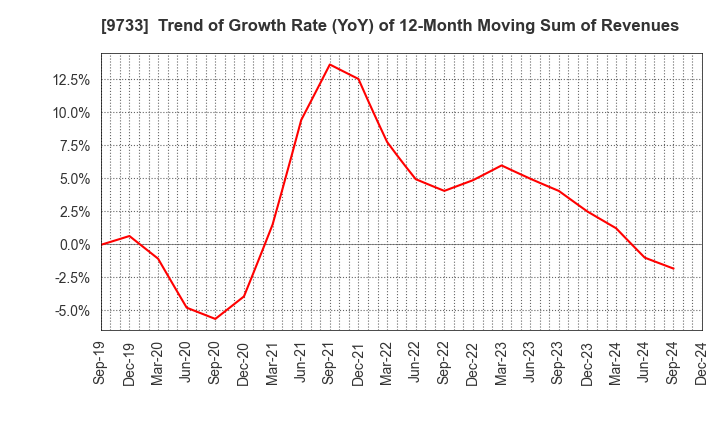 9733 Nagase Brothers Inc.: Trend of Growth Rate (YoY) of 12-Month Moving Sum of Revenues