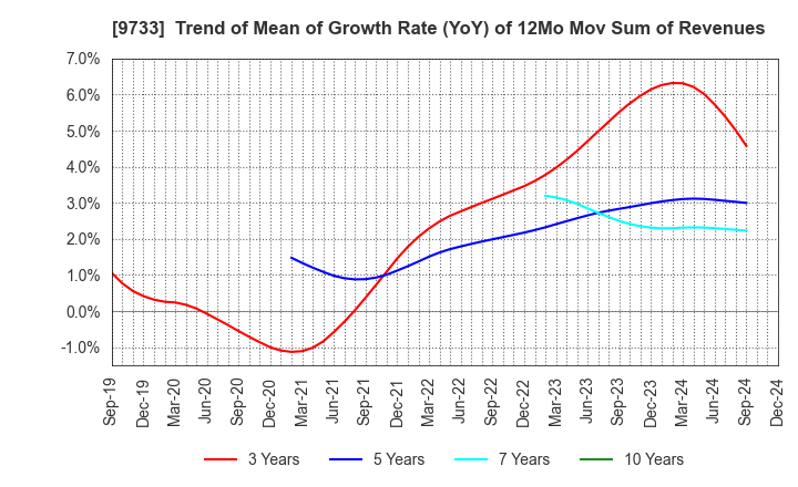 9733 Nagase Brothers Inc.: Trend of Mean of Growth Rate (YoY) of 12Mo Mov Sum of Revenues