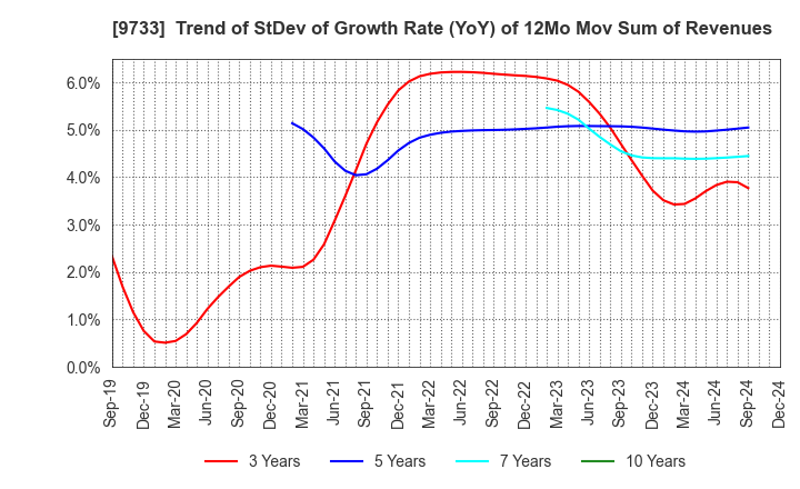 9733 Nagase Brothers Inc.: Trend of StDev of Growth Rate (YoY) of 12Mo Mov Sum of Revenues