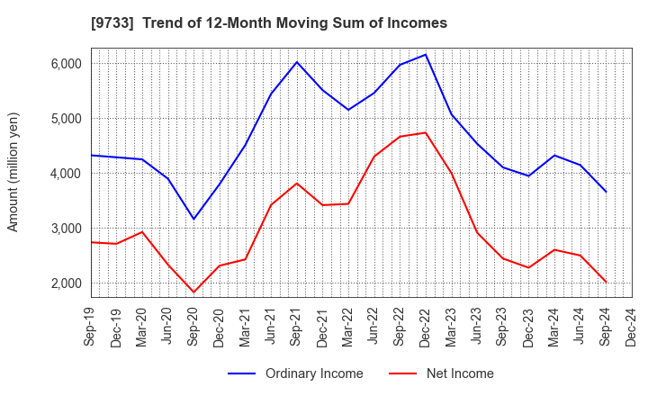 9733 Nagase Brothers Inc.: Trend of 12-Month Moving Sum of Incomes