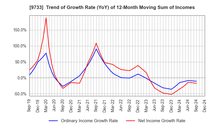 9733 Nagase Brothers Inc.: Trend of Growth Rate (YoY) of 12-Month Moving Sum of Incomes