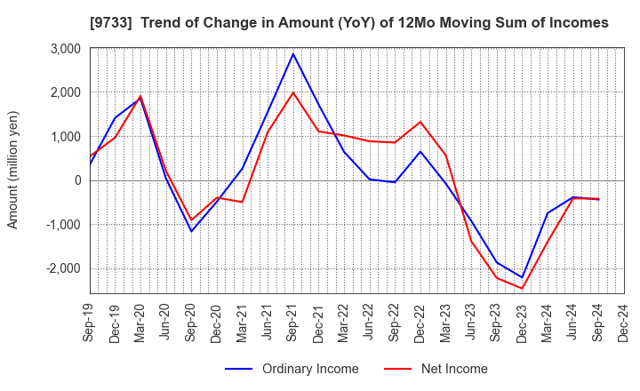 9733 Nagase Brothers Inc.: Trend of Change in Amount (YoY) of 12Mo Moving Sum of Incomes