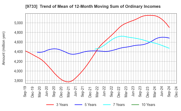 9733 Nagase Brothers Inc.: Trend of Mean of 12-Month Moving Sum of Ordinary Incomes