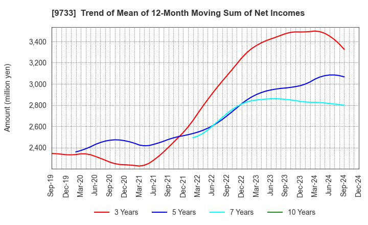 9733 Nagase Brothers Inc.: Trend of Mean of 12-Month Moving Sum of Net Incomes