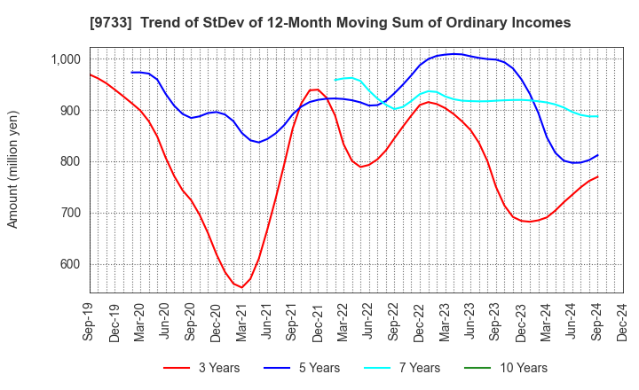 9733 Nagase Brothers Inc.: Trend of StDev of 12-Month Moving Sum of Ordinary Incomes